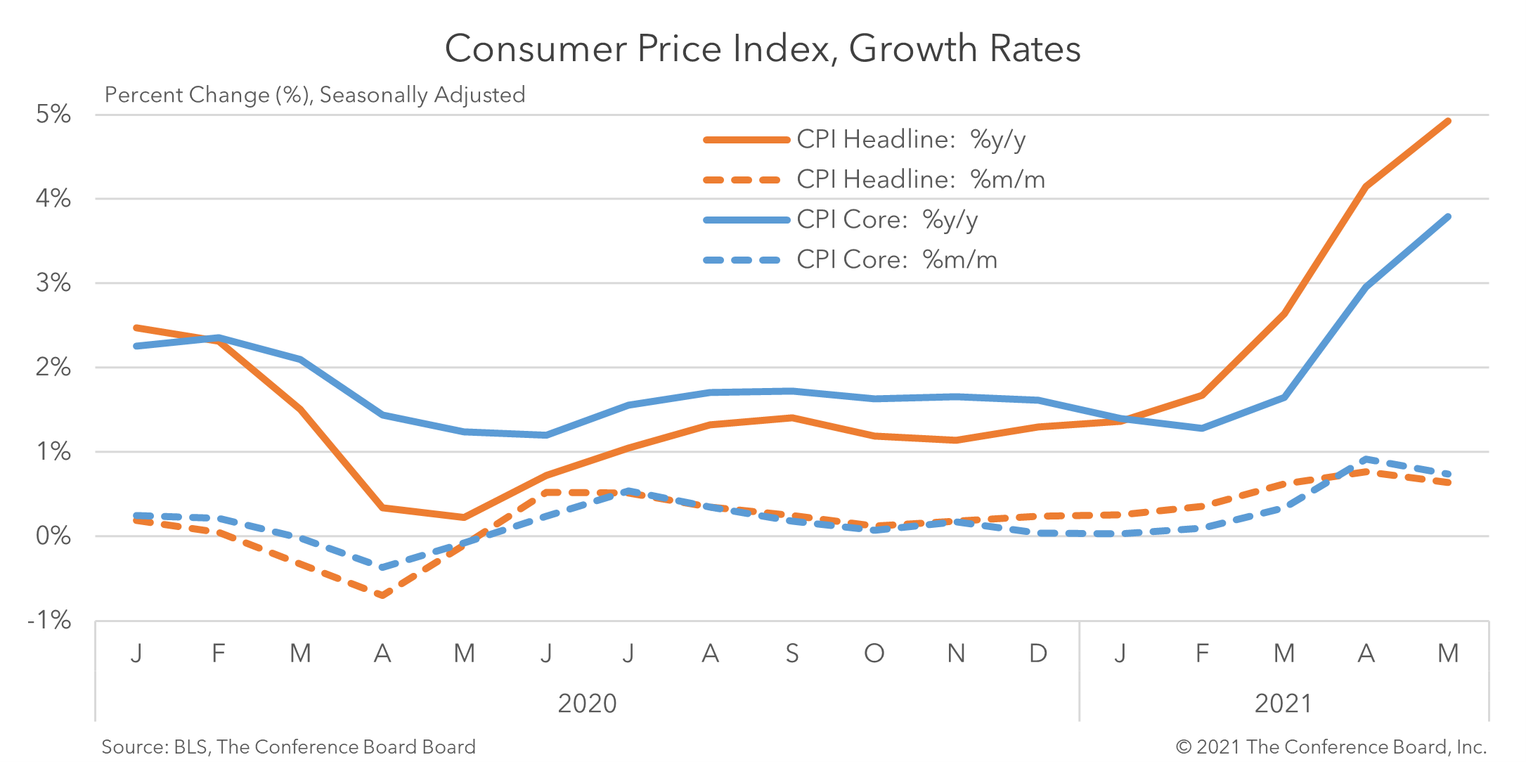 May US CPI inflation hits 12-year high: Don't panic!